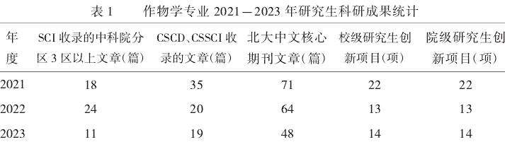 年发表文章及主持的研究生创新项目数量统计