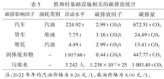 胜和村碳排放核算