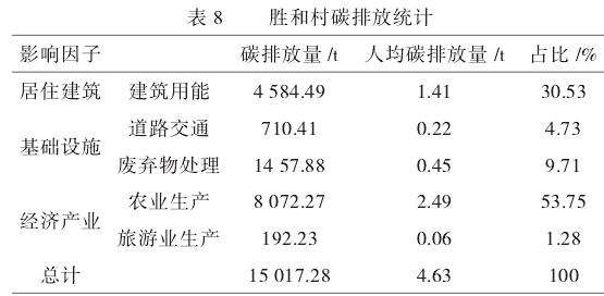 低碳建筑设计策略