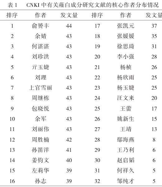 基于知识图谱的薤白成分研究现状可视化分析