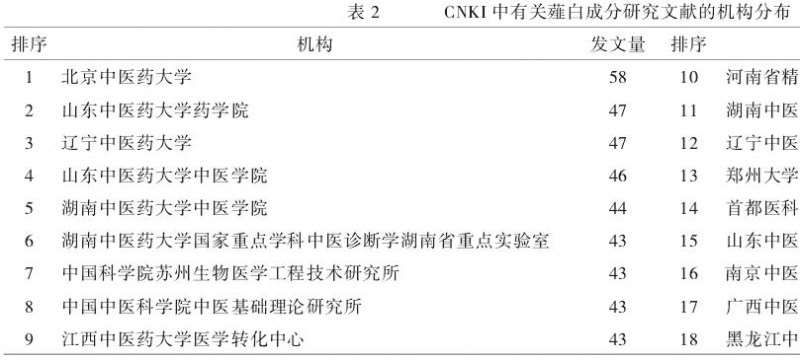 基于知识图谱的薤白成分研究现状可视化分析
