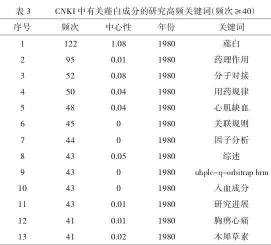 薤白成分研究高频词分析