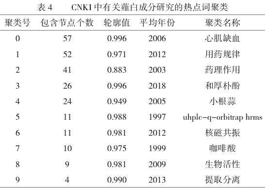 基于知识图谱的薤白成分研究现状可视化分析
