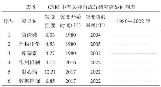 基于知识图谱的薤白成分研究现状可视化分析