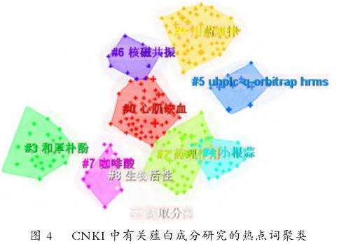 基于知识图谱的薤白成分研究现状可视化分析