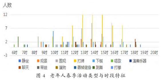 老年人春季活动类型与时段特征