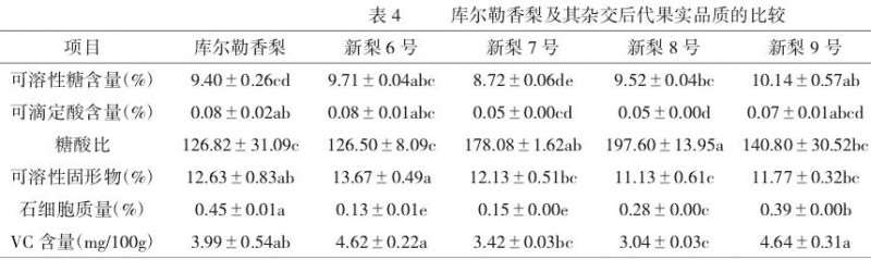 库尔勒香梨及其杂交后代果实品质差异