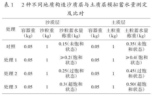 种不同地质构造系统沙质层与土质层对模拟演示蓄水量的影响