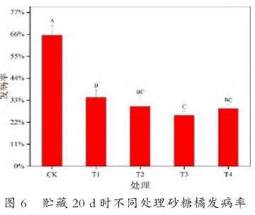 柠檬精油纳米微乳液柑橘保鲜效应研究