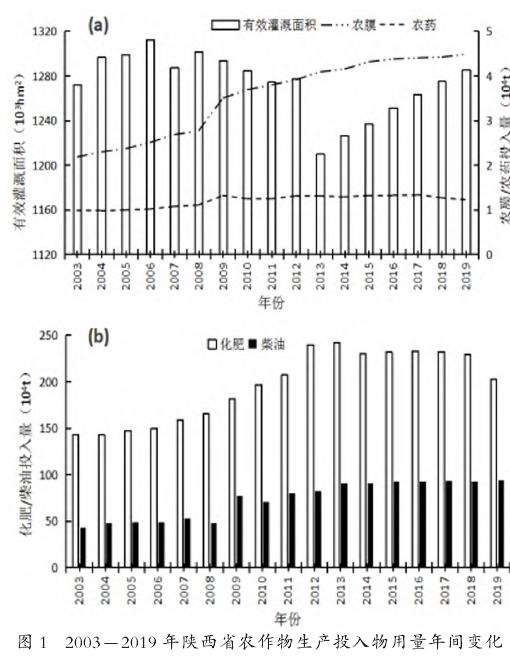农作物生产投入变化特征