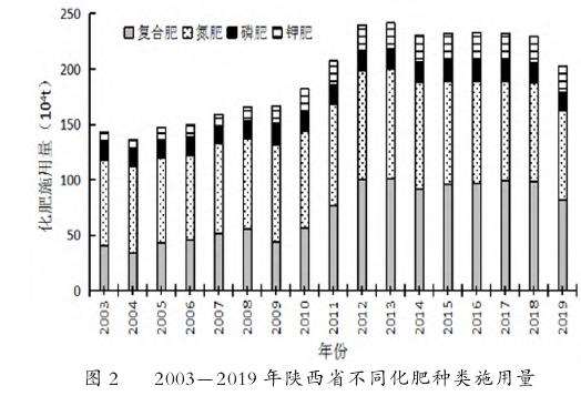 农业绿色可持续发展中陕西省农作物生产减碳特征分析