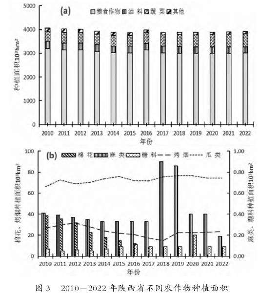 农业绿色可持续发展中陕西省农作物生产减碳特征分析