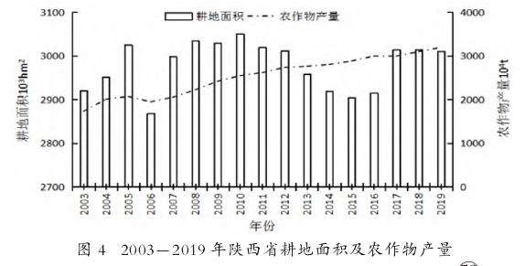 农业绿色可持续发展中陕西省农作物生产减碳特征分析