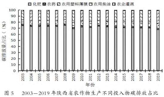 不同投入物碳排放强度变化特征