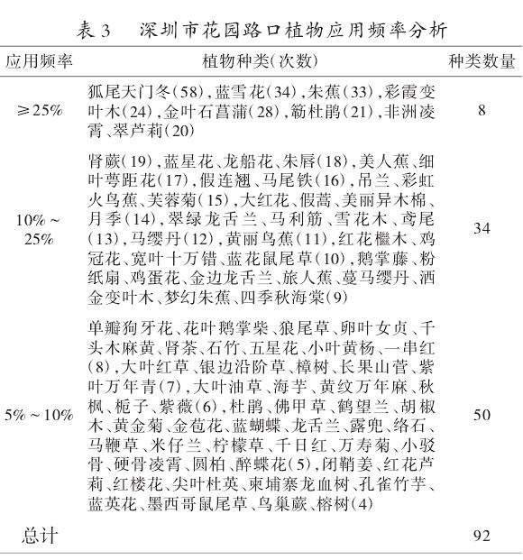 深圳市花园路口植物应用调查