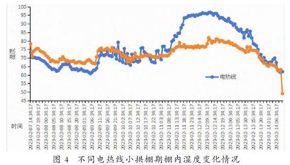 普通电热线的湿度变化比石墨烯电热线湿度变化更大