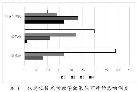 信息化技术对教学效果认可度的影响