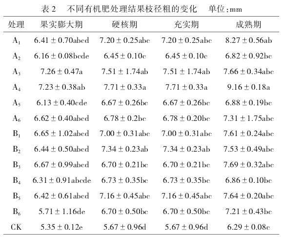 新疆核桃有机肥配施方案研究