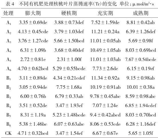有机肥对核桃叶片蒸腾速率的影响