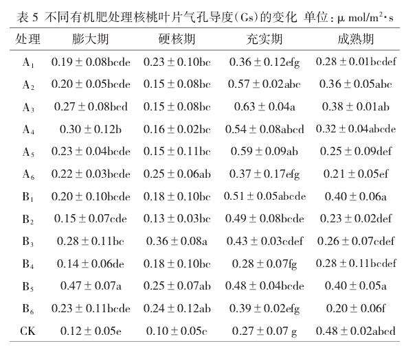 有机肥对核桃叶片气孔导度的影响