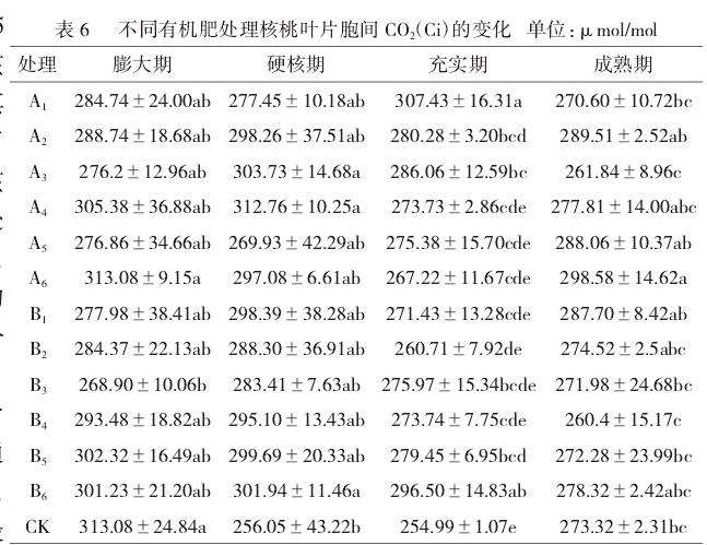 新疆核桃有机肥配施方案研究