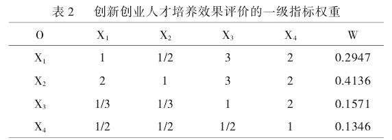 创新创业人才培养效果评价指标权重赋值及一致性检验