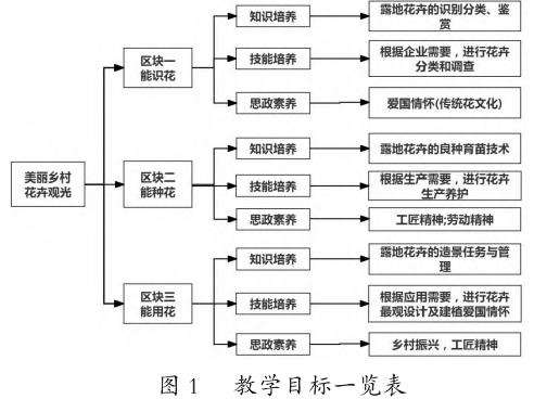 以花卉栽培技术课程为例