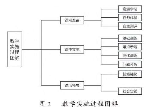 以花卉栽培技术课程为例