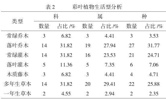 宜春市区彩叶植物种类及应用调查分析