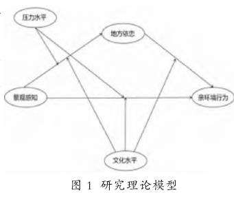 景观感知