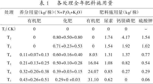 有机肥替代部分氮肥对井冈蜜柚产量 品质及土壤养分的影响