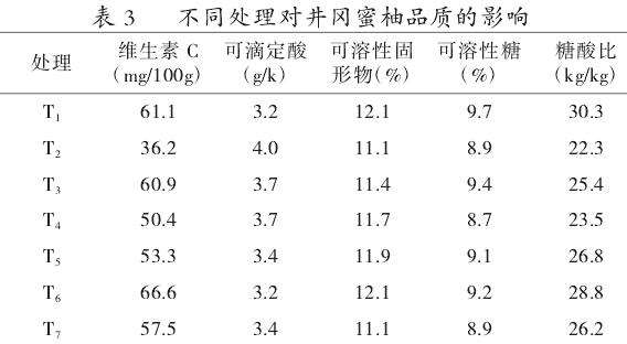 有机肥替代部分氮肥对井冈蜜柚果实品质的影响
