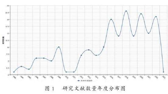 古典园林量化研究发文概况