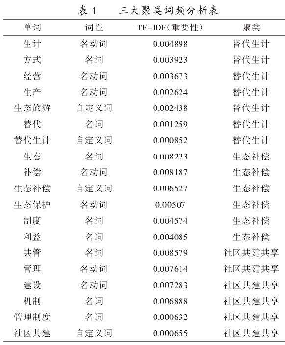 自然保护地与乡村社区协调发展的典型模式探究