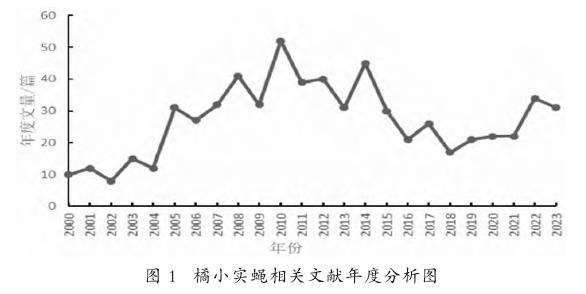 基于CiteSpace的橘小实蝇研究可视化分析