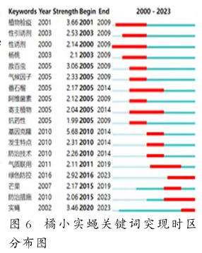 基于CiteSpace的橘小实蝇研究可视化分析