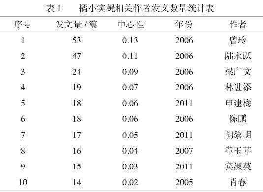 基于CiteSpace的橘小实蝇研究可视化分析
