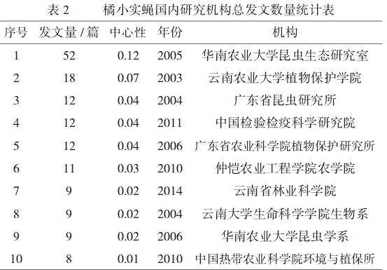 基于CiteSpace的橘小实蝇研究可视化分析