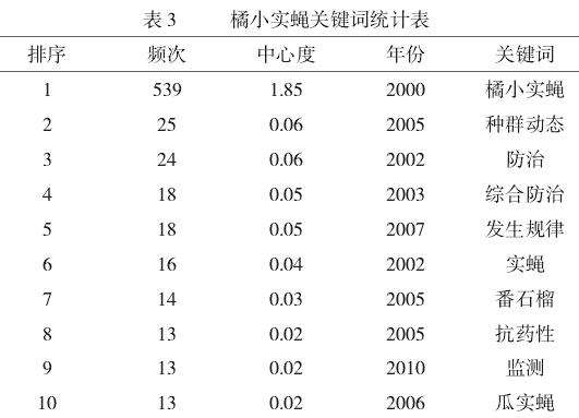 基于CiteSpace的橘小实蝇研究可视化分析