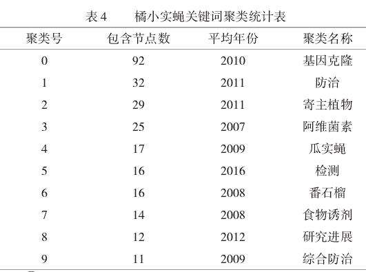 基于CiteSpace的橘小实蝇研究可视化分析