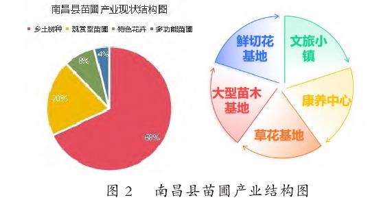 南昌县乡村苗圃产业资源规划布局研究
