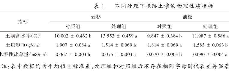 松土对不同木本园林植物根际土壤物理性质的影响