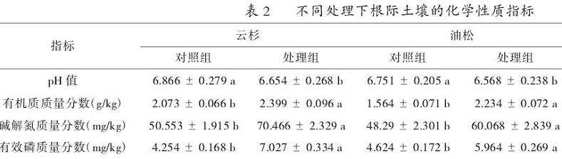 松土对不同木本园林植物根际土壤化学性质的影响