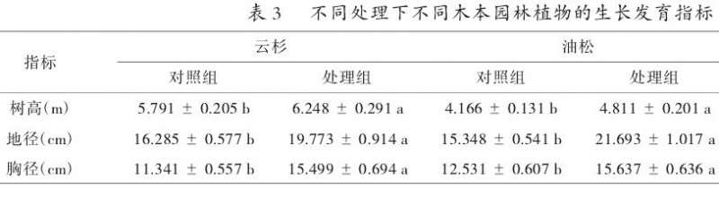 松土对不同木本园林植物生长发育指标的影响