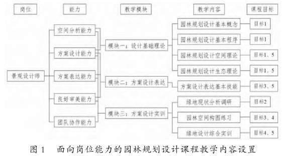 新农科背景下园林规划设计课程标准建设