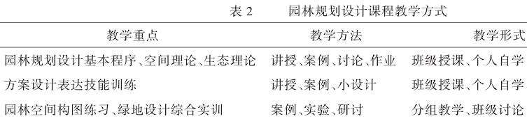 新农科背景下园林规划设计课程标准建设