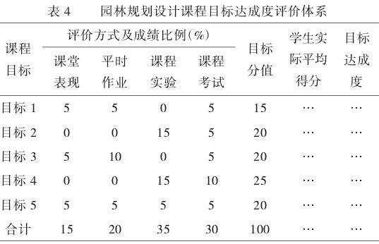 新农科背景下园林规划设计课程标准建设