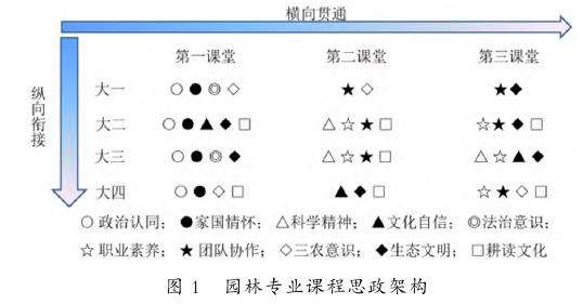 新农科背景下园林专业课程思政教学研究与实践
