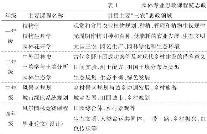 构建园林专业思政分目标