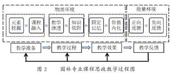 园林专业课程思政建设及实施模式